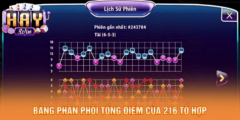 Bảng phân phối tổng điểm của 216 tổ hợp